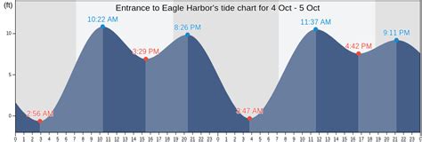 The tidal range today is approximately 10. . Eagle harbor tides